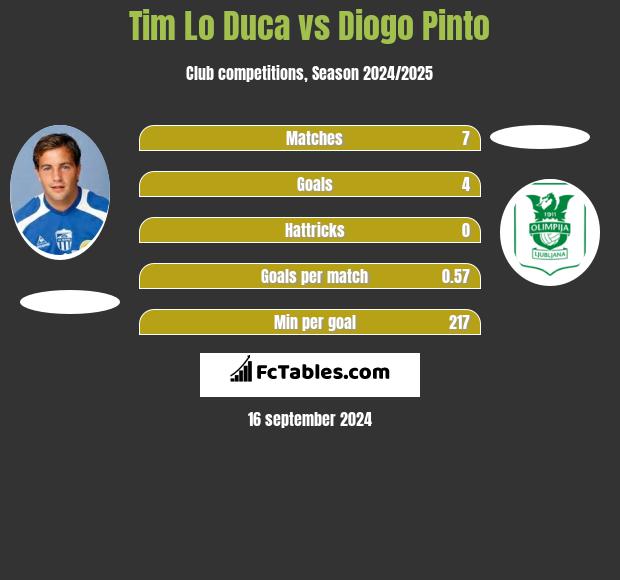 Tim Lo Duca vs Diogo Pinto h2h player stats