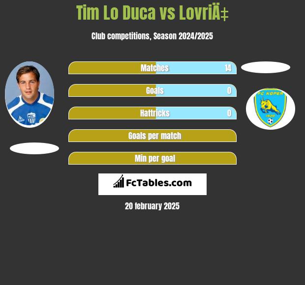 Tim Lo Duca vs LovriÄ‡ h2h player stats