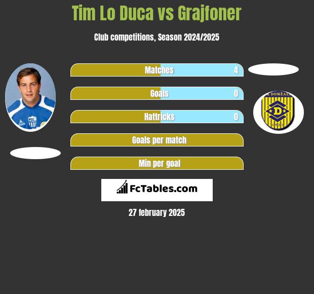 Tim Lo Duca vs Grajfoner h2h player stats