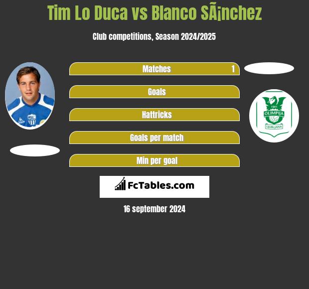 Tim Lo Duca vs Blanco SÃ¡nchez h2h player stats