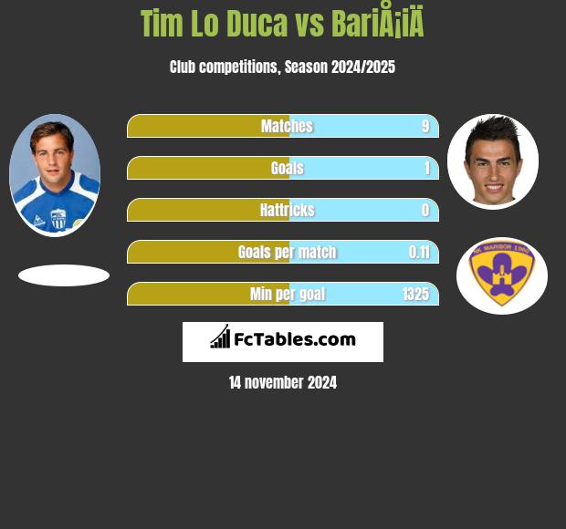 Tim Lo Duca vs BariÅ¡iÄ h2h player stats