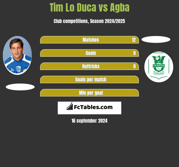 Tim Lo Duca vs Agba h2h player stats