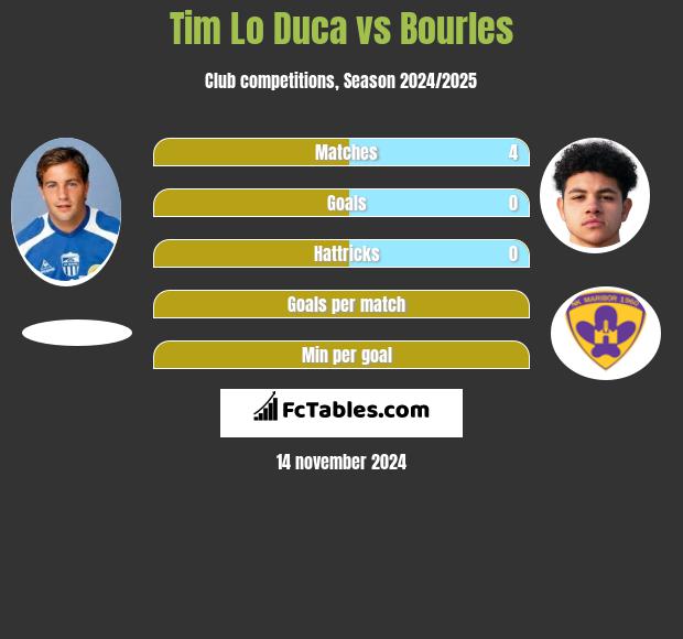 Tim Lo Duca vs Bourles h2h player stats