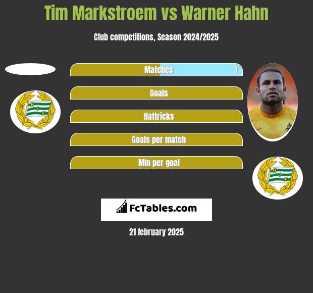 Tim Markstroem vs Warner Hahn h2h player stats