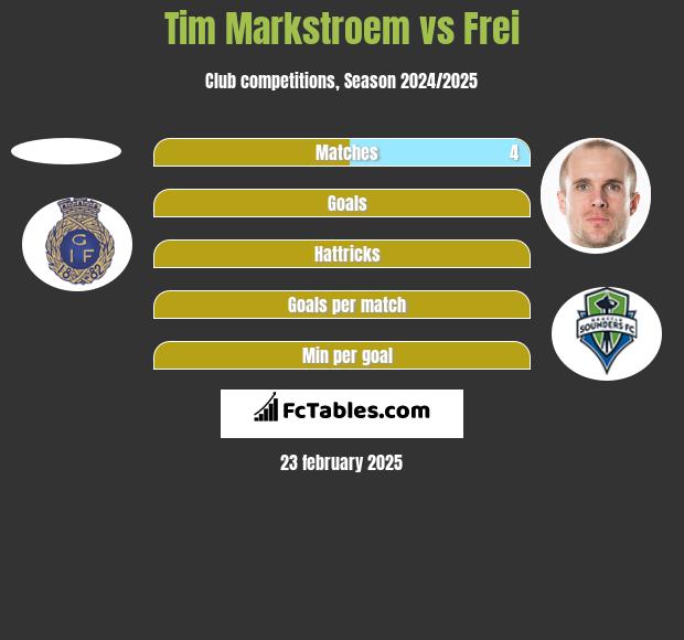 Tim Markstroem vs Frei h2h player stats