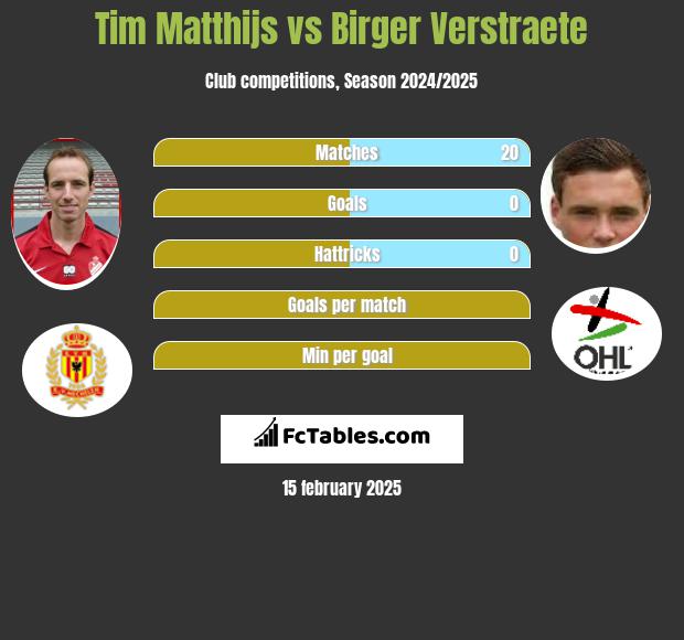 Tim Matthijs vs Birger Verstraete h2h player stats