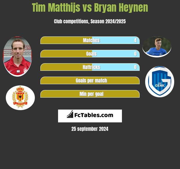 Tim Matthijs vs Bryan Heynen h2h player stats