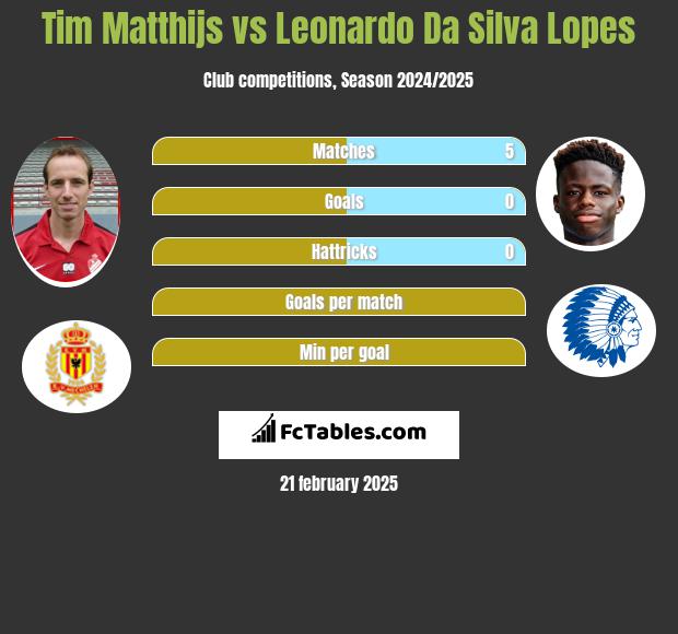 Tim Matthijs vs Leonardo Da Silva Lopes h2h player stats