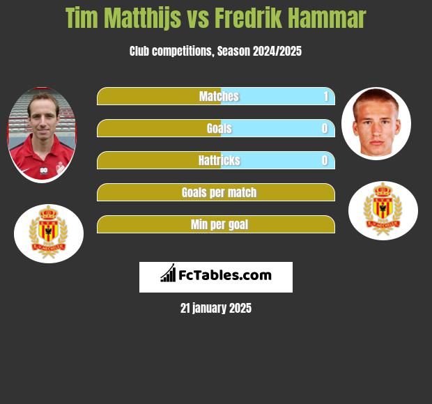 Tim Matthijs vs Fredrik Hammar h2h player stats