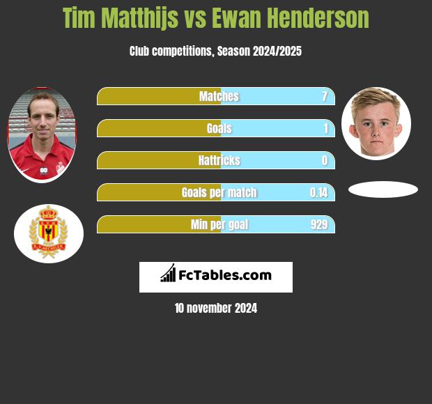 Tim Matthijs vs Ewan Henderson h2h player stats