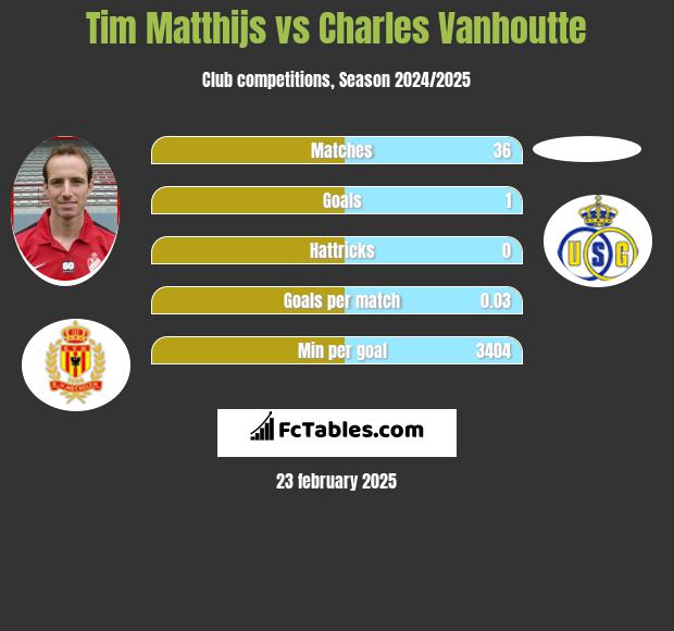 Tim Matthijs vs Charles Vanhoutte h2h player stats