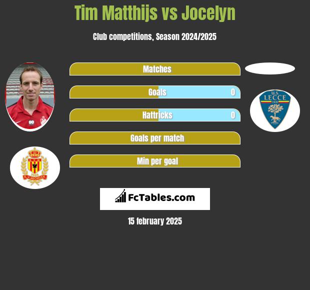 Tim Matthijs vs Jocelyn h2h player stats