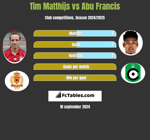 Tim Matthijs vs Abu Francis h2h player stats