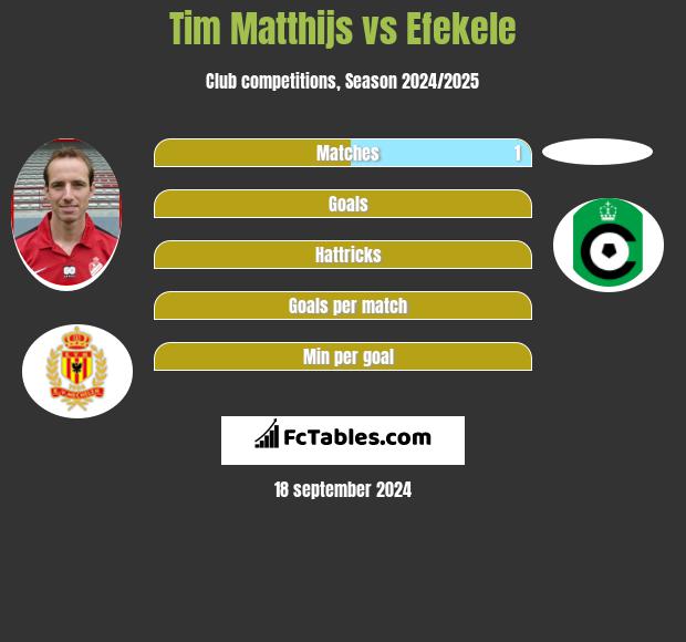 Tim Matthijs vs Efekele h2h player stats