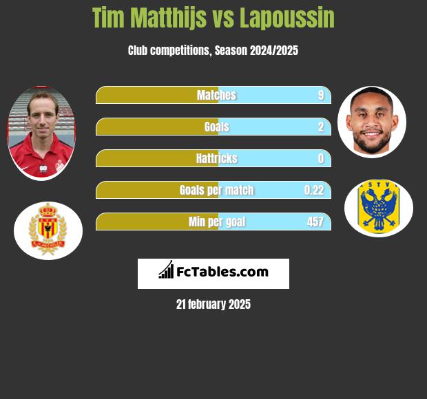 Tim Matthijs vs Lapoussin h2h player stats