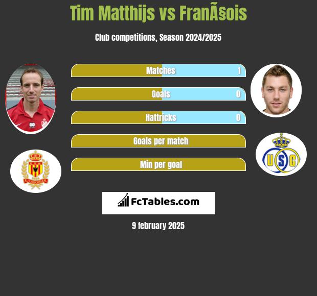 Tim Matthijs vs FranÃ§ois h2h player stats