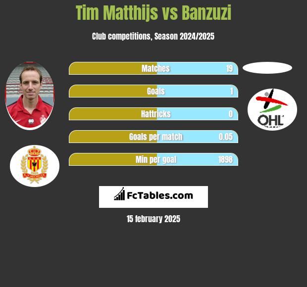 Tim Matthijs vs Banzuzi h2h player stats