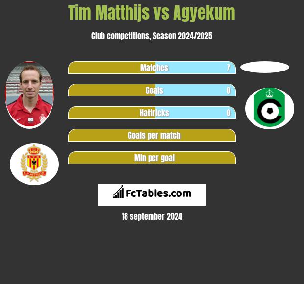 Tim Matthijs vs Agyekum h2h player stats