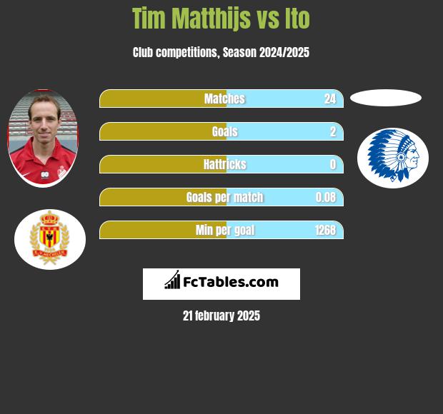 Tim Matthijs vs Ito h2h player stats