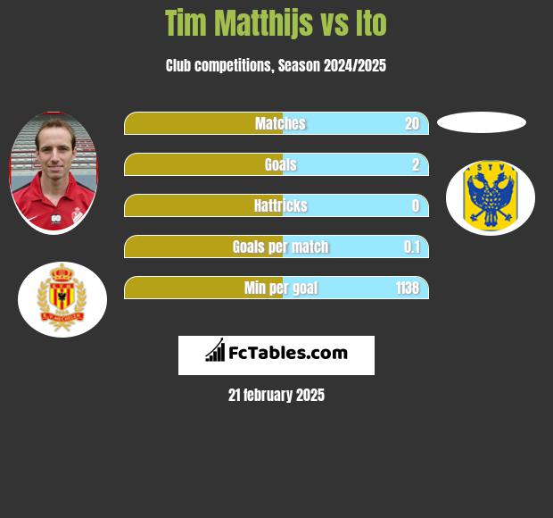 Tim Matthijs vs Ito h2h player stats