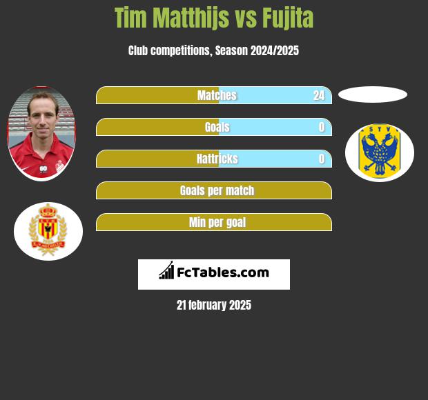 Tim Matthijs vs Fujita h2h player stats