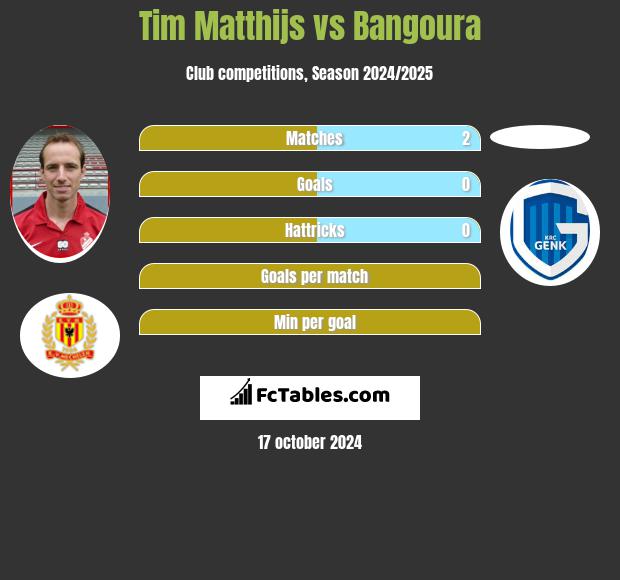 Tim Matthijs vs Bangoura h2h player stats