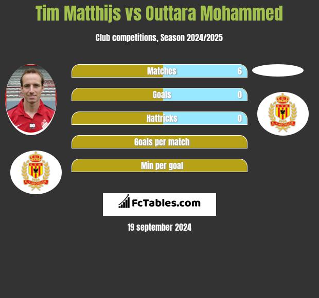 Tim Matthijs vs Outtara Mohammed h2h player stats