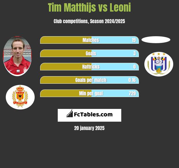 Tim Matthijs vs Leoni h2h player stats