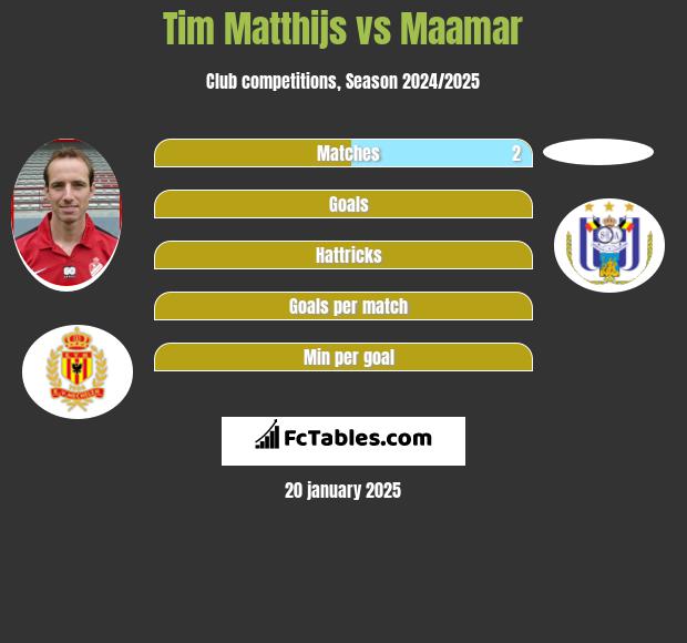 Tim Matthijs vs Maamar h2h player stats