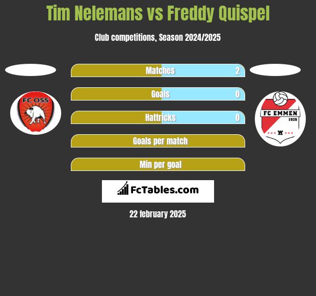 Tim Nelemans vs Freddy Quispel h2h player stats