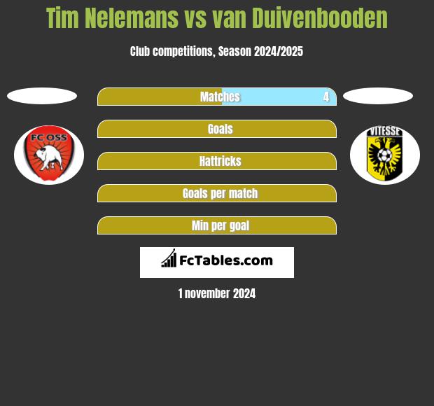 Tim Nelemans vs van Duivenbooden h2h player stats