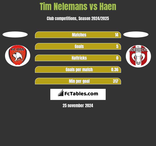 Tim Nelemans vs Haen h2h player stats