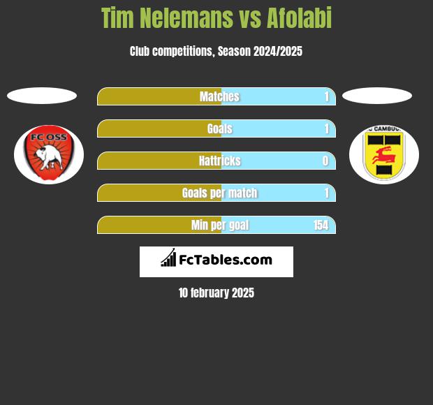 Tim Nelemans vs Afolabi h2h player stats