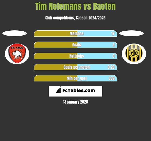 Tim Nelemans vs Baeten h2h player stats