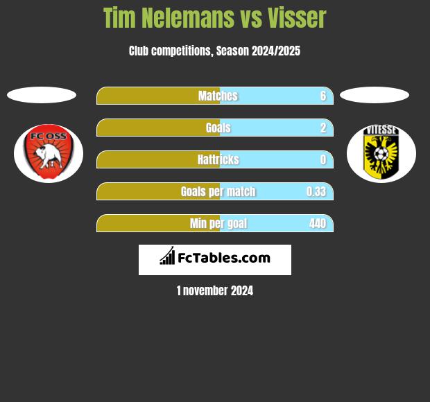 Tim Nelemans vs Visser h2h player stats