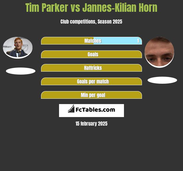 Tim Parker vs Jannes-Kilian Horn h2h player stats