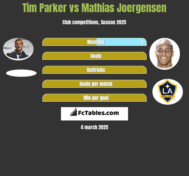 Tim Parker vs Mathias Joergensen h2h player stats