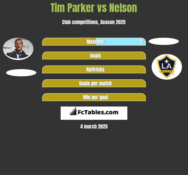 Tim Parker vs Nelson h2h player stats