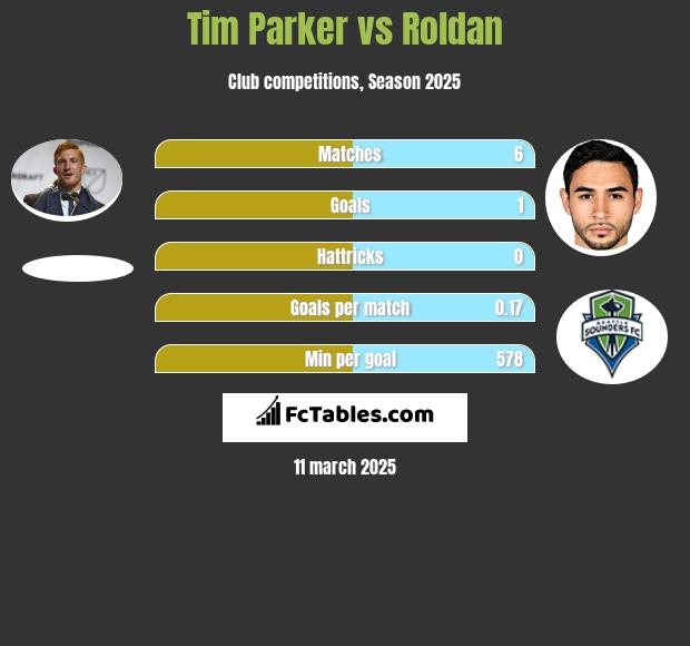 Tim Parker vs Roldan h2h player stats