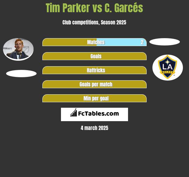 Tim Parker vs C. Garcés h2h player stats