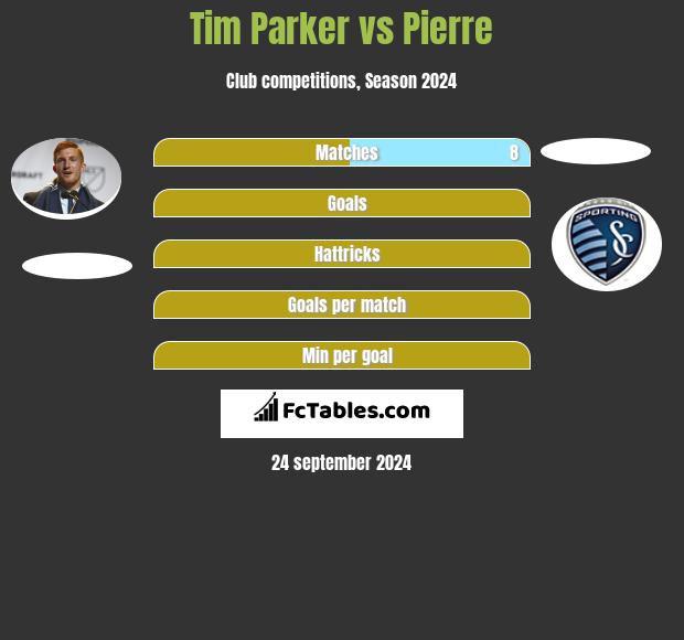 Tim Parker vs Pierre h2h player stats