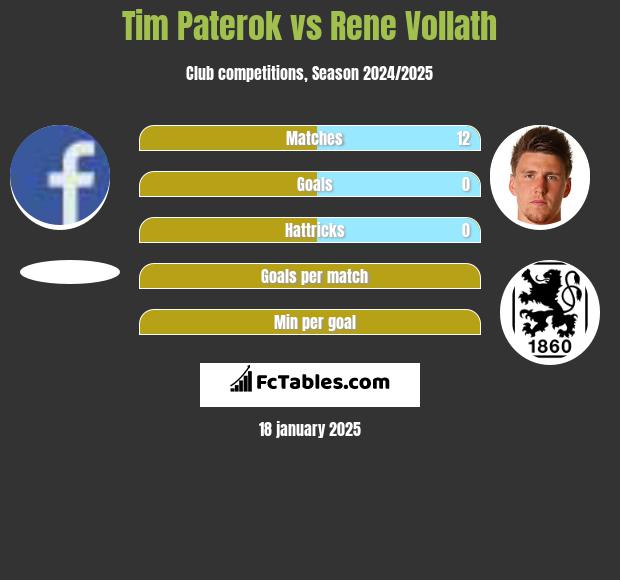 Tim Paterok vs Rene Vollath h2h player stats