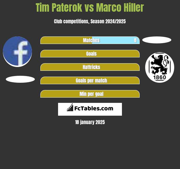 Tim Paterok vs Marco Hiller h2h player stats