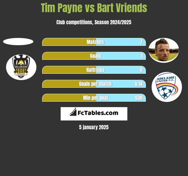 Tim Payne vs Bart Vriends h2h player stats