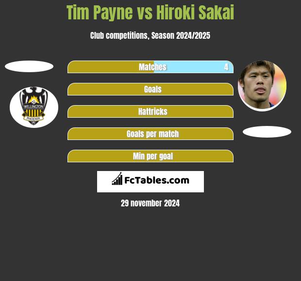 Tim Payne vs Hiroki Sakai h2h player stats