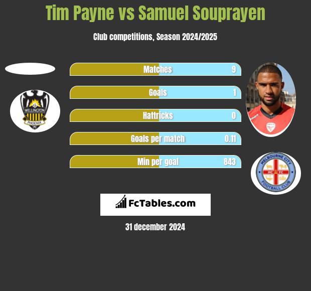 Tim Payne vs Samuel Souprayen h2h player stats