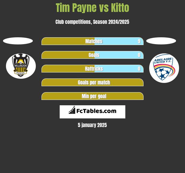 Tim Payne vs Kitto h2h player stats