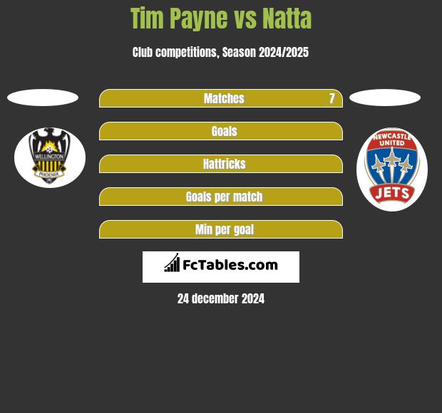 Tim Payne vs Natta h2h player stats