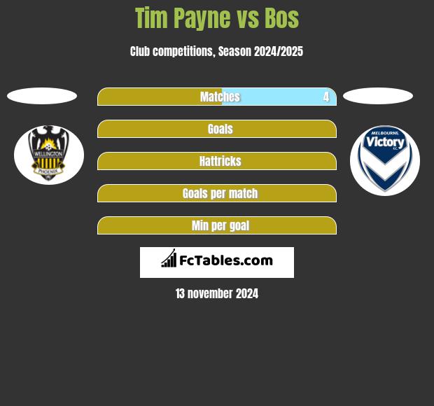 Tim Payne vs Bos h2h player stats