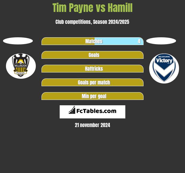 Tim Payne vs Hamill h2h player stats